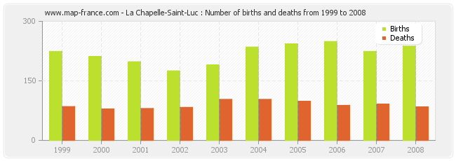 La Chapelle-Saint-Luc : Number of births and deaths from 1999 to 2008